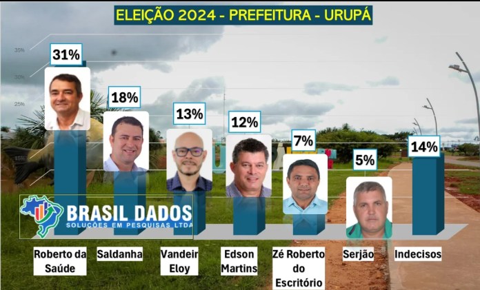  ELEIÇÕES MUNICIPAL DE URUPÁ: Roberto da Saúde lidera intenções de votos para prefeito